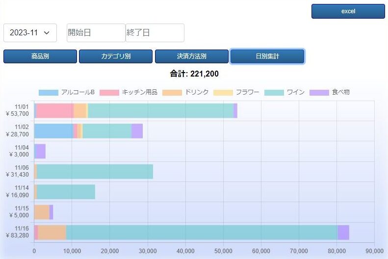 LinkageSmartの商品別販売分析画面